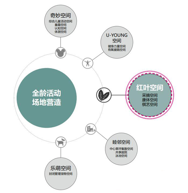 卓时景观 x 绿城中国丨乐PRO——居住区适老化景观设计研究(图6)